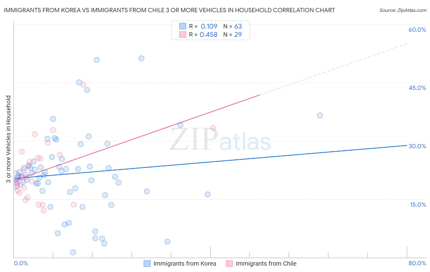 Immigrants from Korea vs Immigrants from Chile 3 or more Vehicles in Household