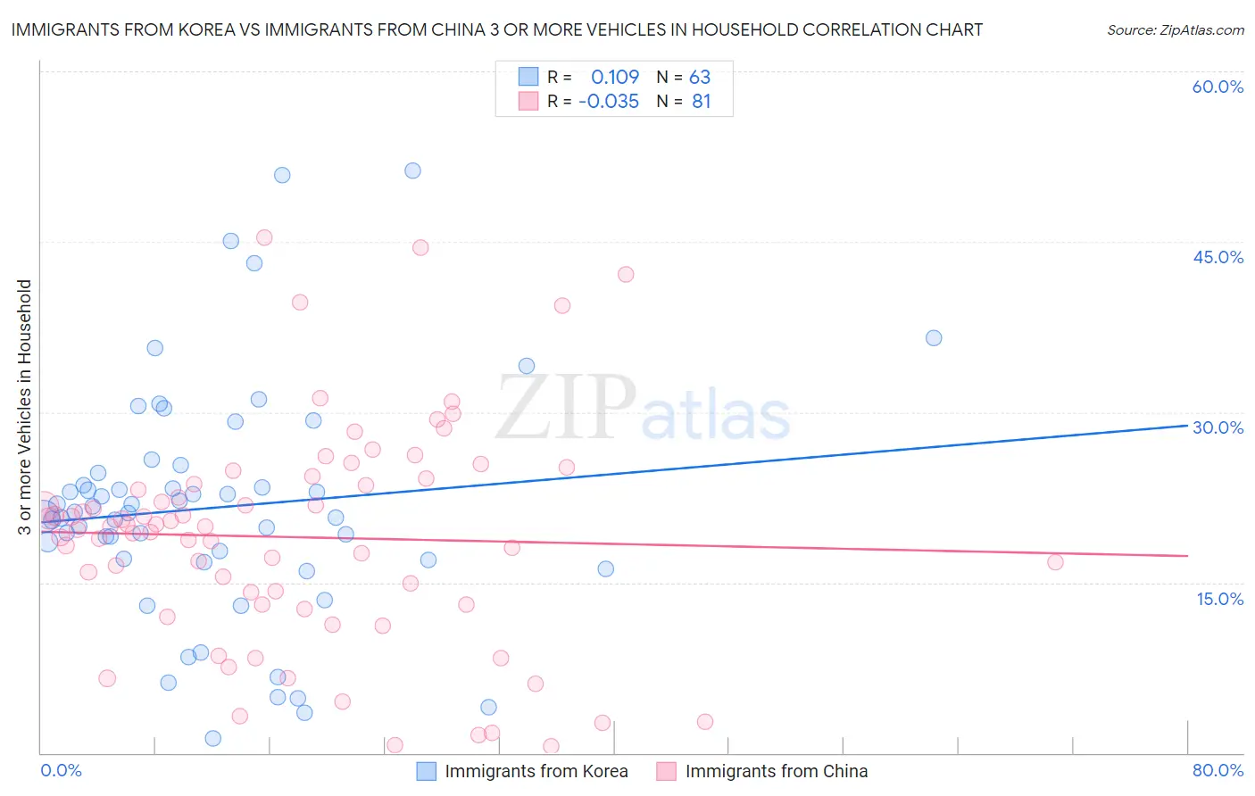 Immigrants from Korea vs Immigrants from China 3 or more Vehicles in Household