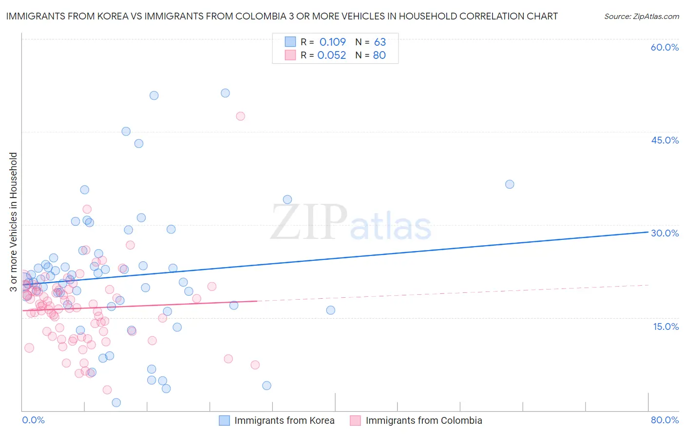 Immigrants from Korea vs Immigrants from Colombia 3 or more Vehicles in Household