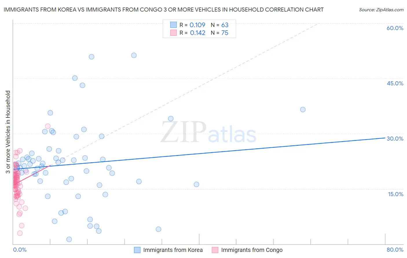 Immigrants from Korea vs Immigrants from Congo 3 or more Vehicles in Household