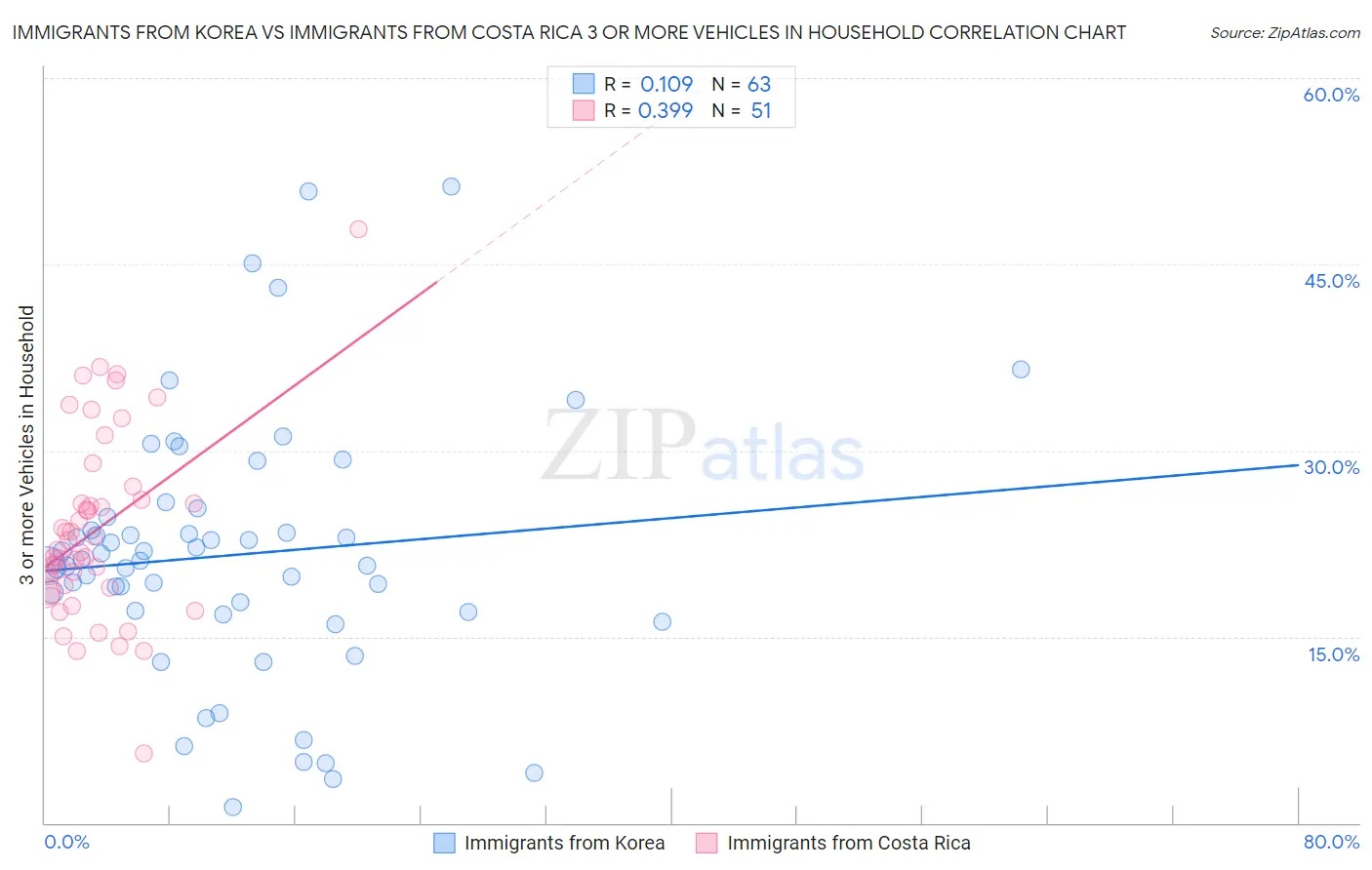 Immigrants from Korea vs Immigrants from Costa Rica 3 or more Vehicles in Household