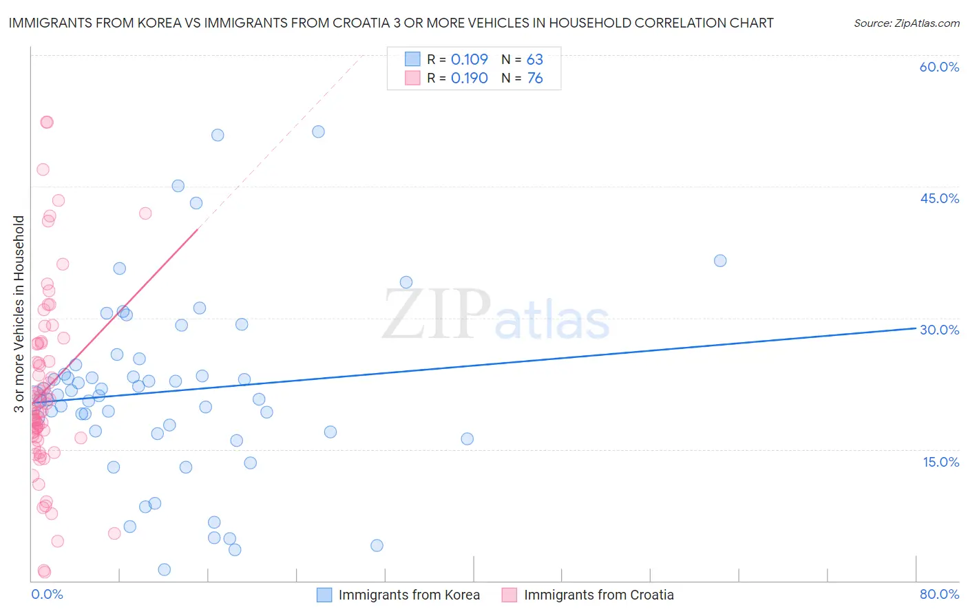 Immigrants from Korea vs Immigrants from Croatia 3 or more Vehicles in Household