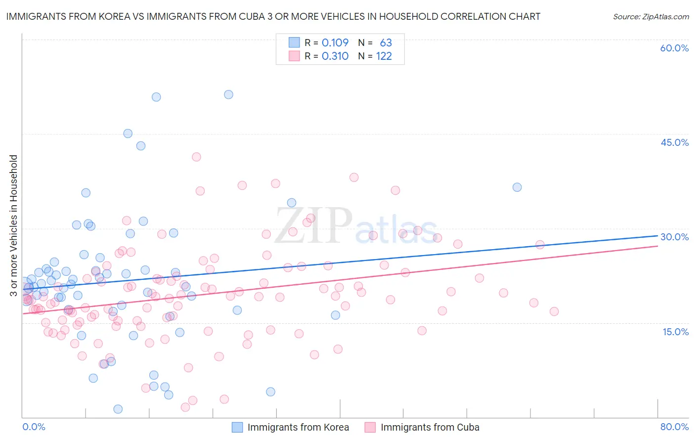 Immigrants from Korea vs Immigrants from Cuba 3 or more Vehicles in Household