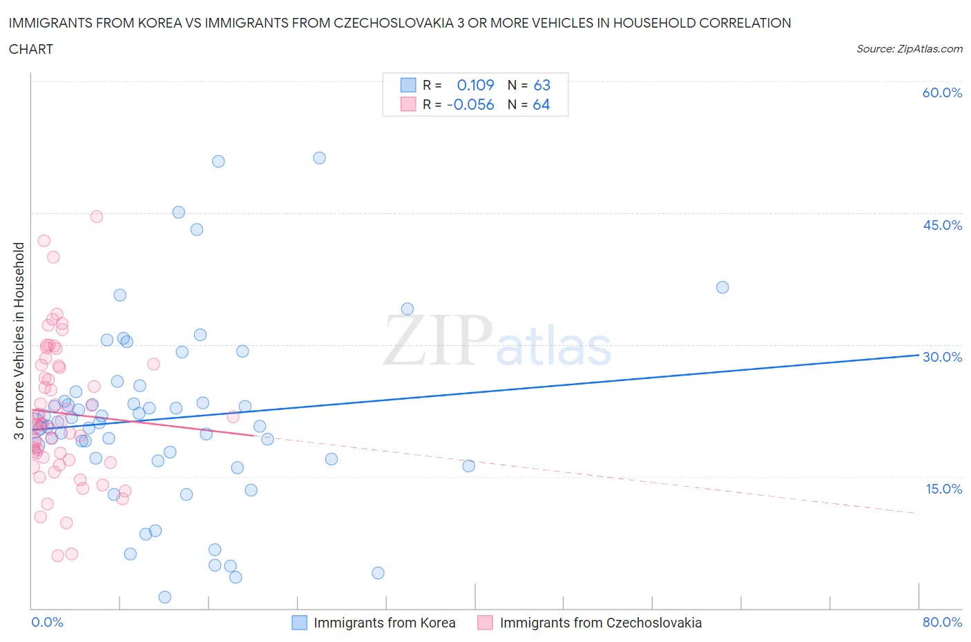Immigrants from Korea vs Immigrants from Czechoslovakia 3 or more Vehicles in Household