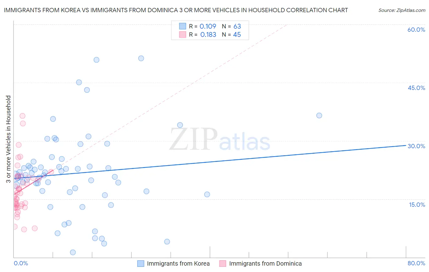 Immigrants from Korea vs Immigrants from Dominica 3 or more Vehicles in Household
