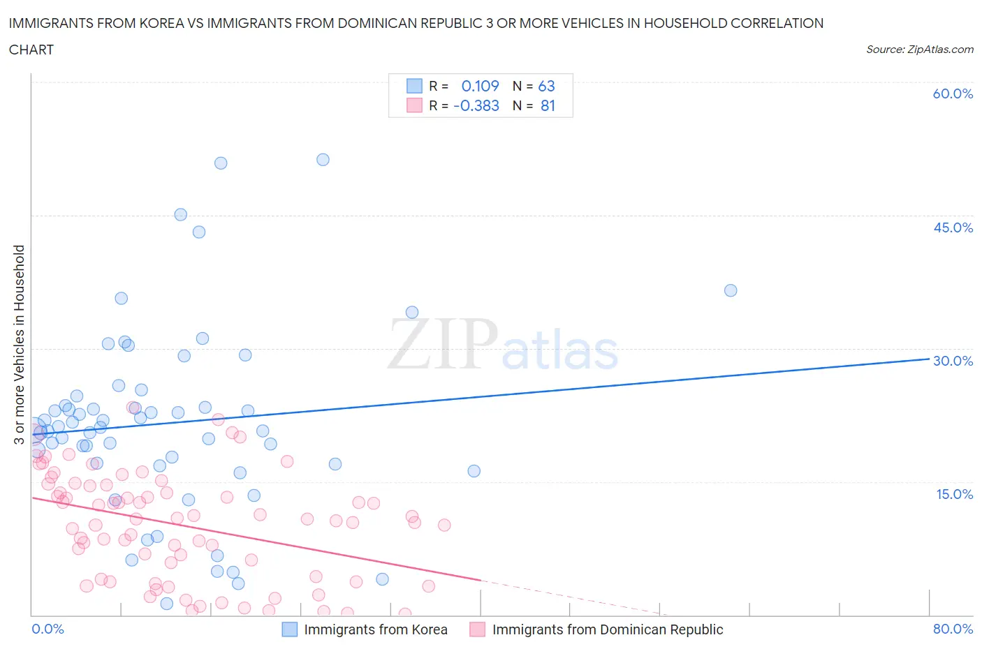 Immigrants from Korea vs Immigrants from Dominican Republic 3 or more Vehicles in Household