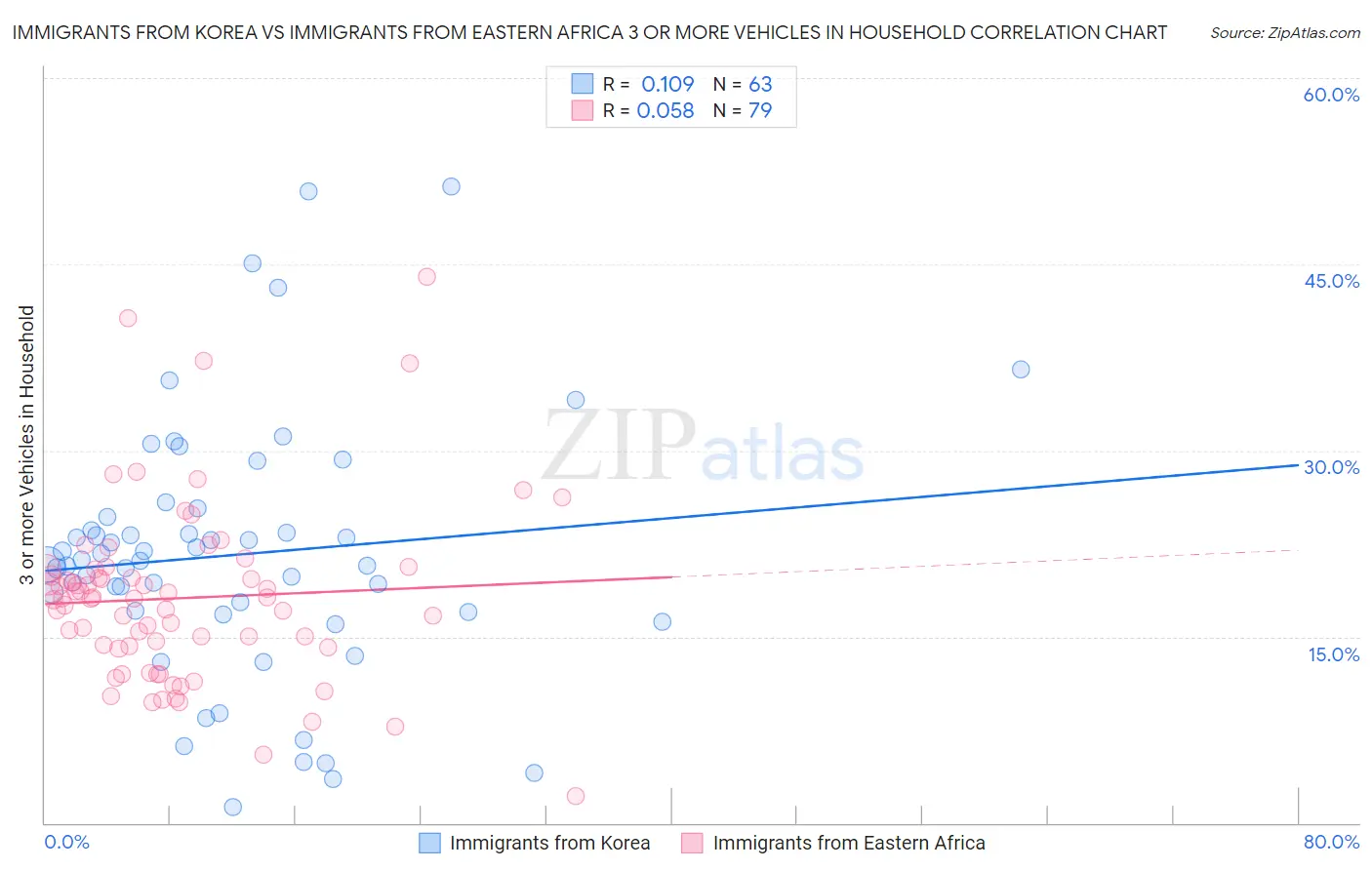 Immigrants from Korea vs Immigrants from Eastern Africa 3 or more Vehicles in Household
