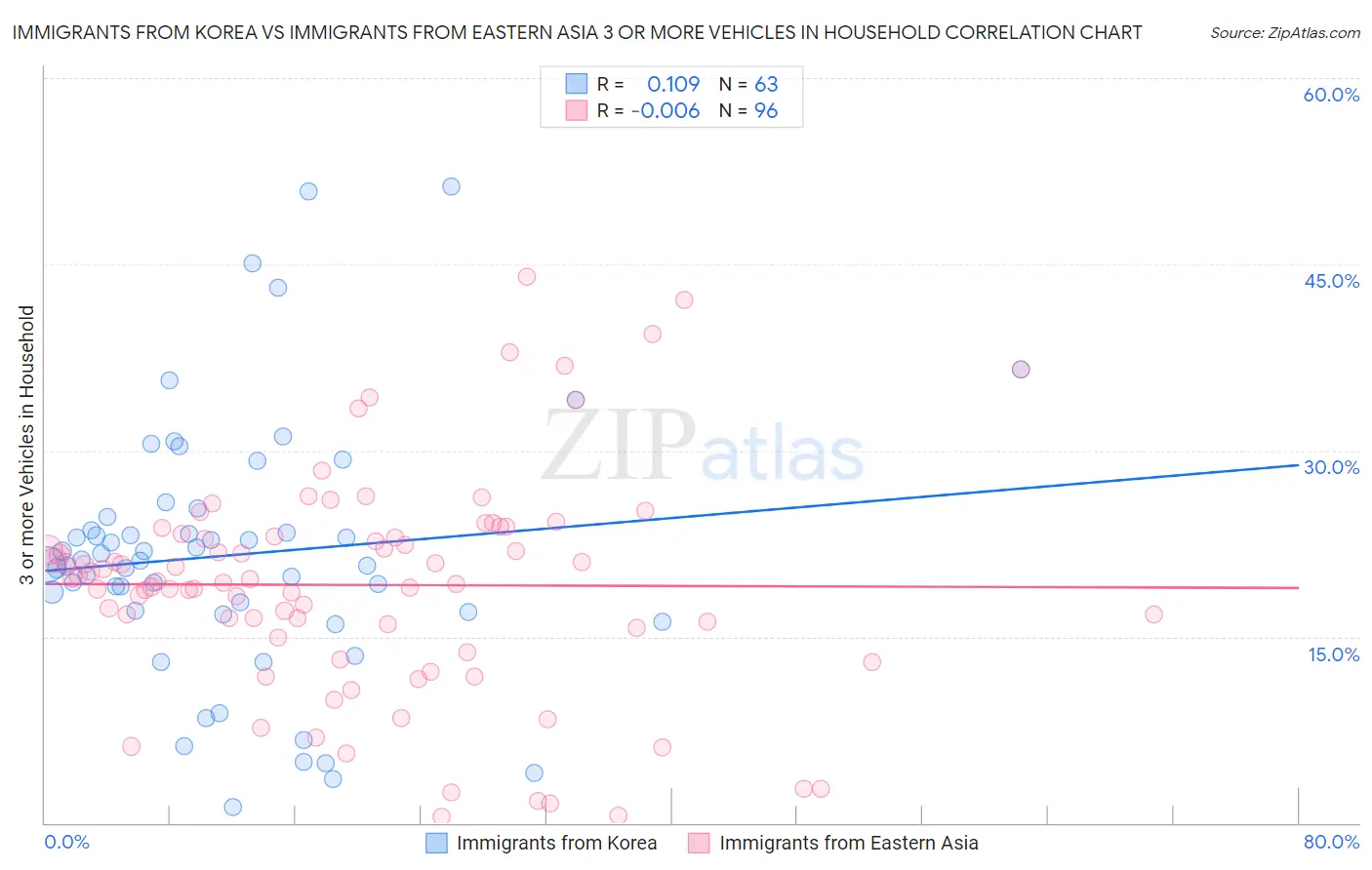 Immigrants from Korea vs Immigrants from Eastern Asia 3 or more Vehicles in Household