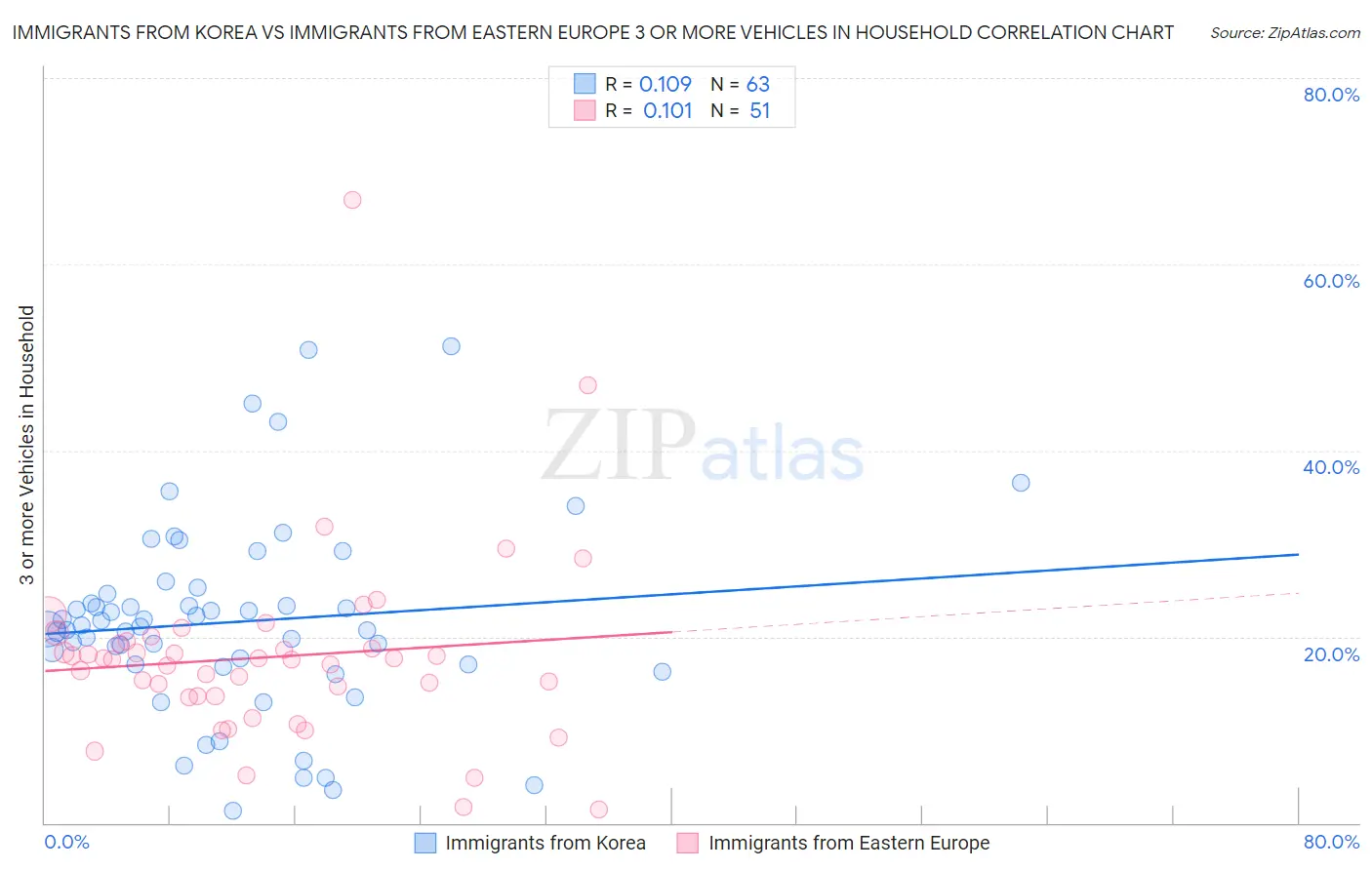Immigrants from Korea vs Immigrants from Eastern Europe 3 or more Vehicles in Household