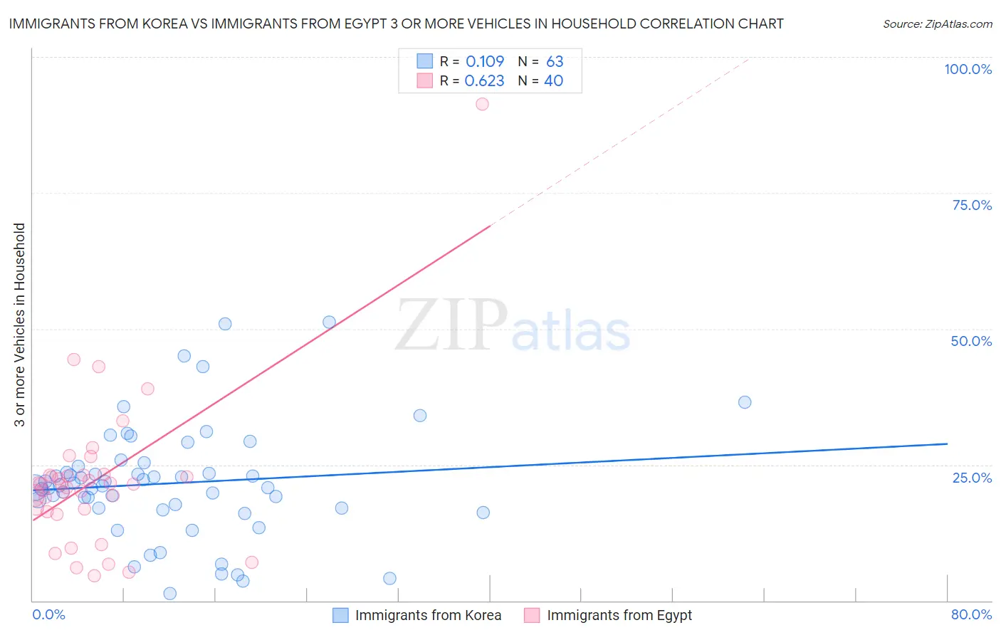 Immigrants from Korea vs Immigrants from Egypt 3 or more Vehicles in Household