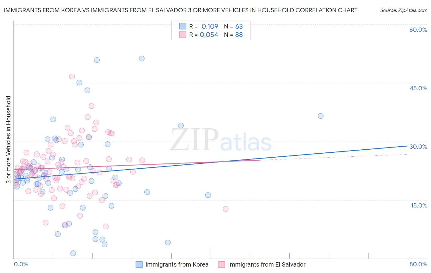 Immigrants from Korea vs Immigrants from El Salvador 3 or more Vehicles in Household