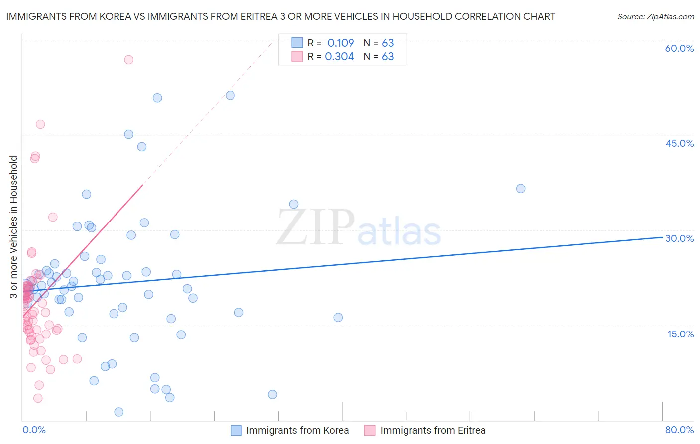 Immigrants from Korea vs Immigrants from Eritrea 3 or more Vehicles in Household