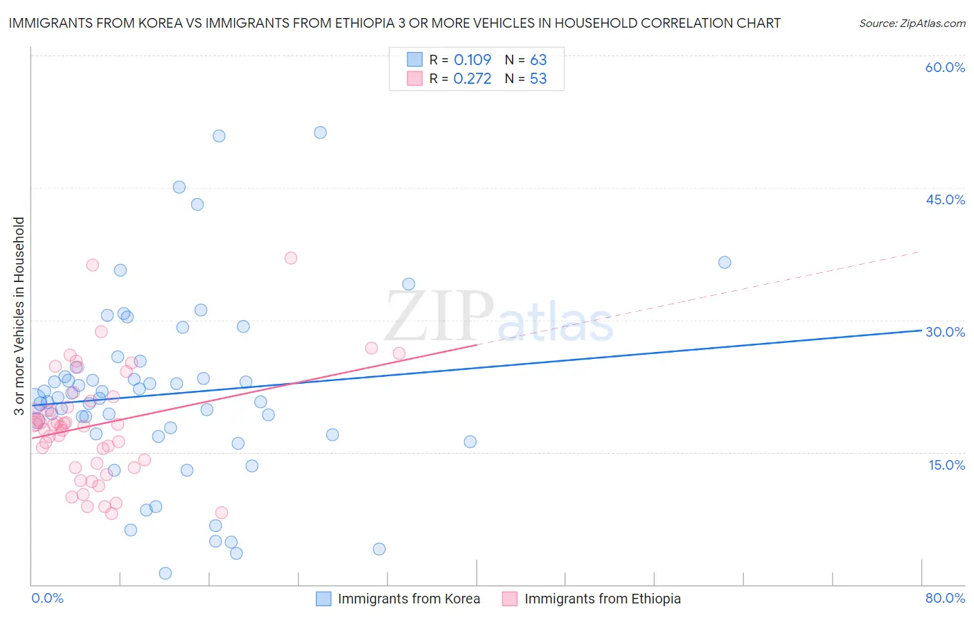 Immigrants from Korea vs Immigrants from Ethiopia 3 or more Vehicles in Household