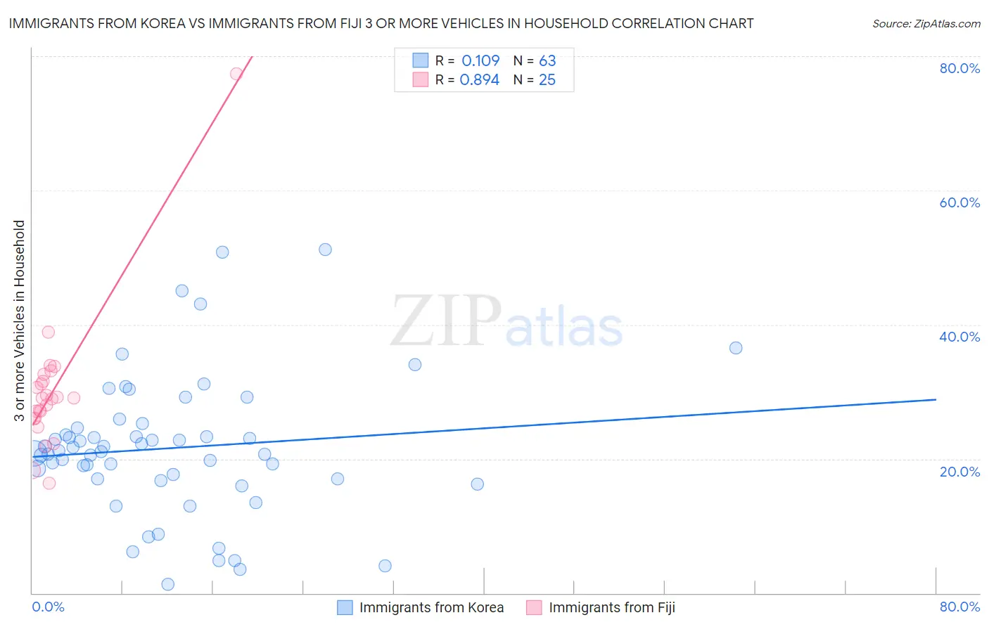 Immigrants from Korea vs Immigrants from Fiji 3 or more Vehicles in Household