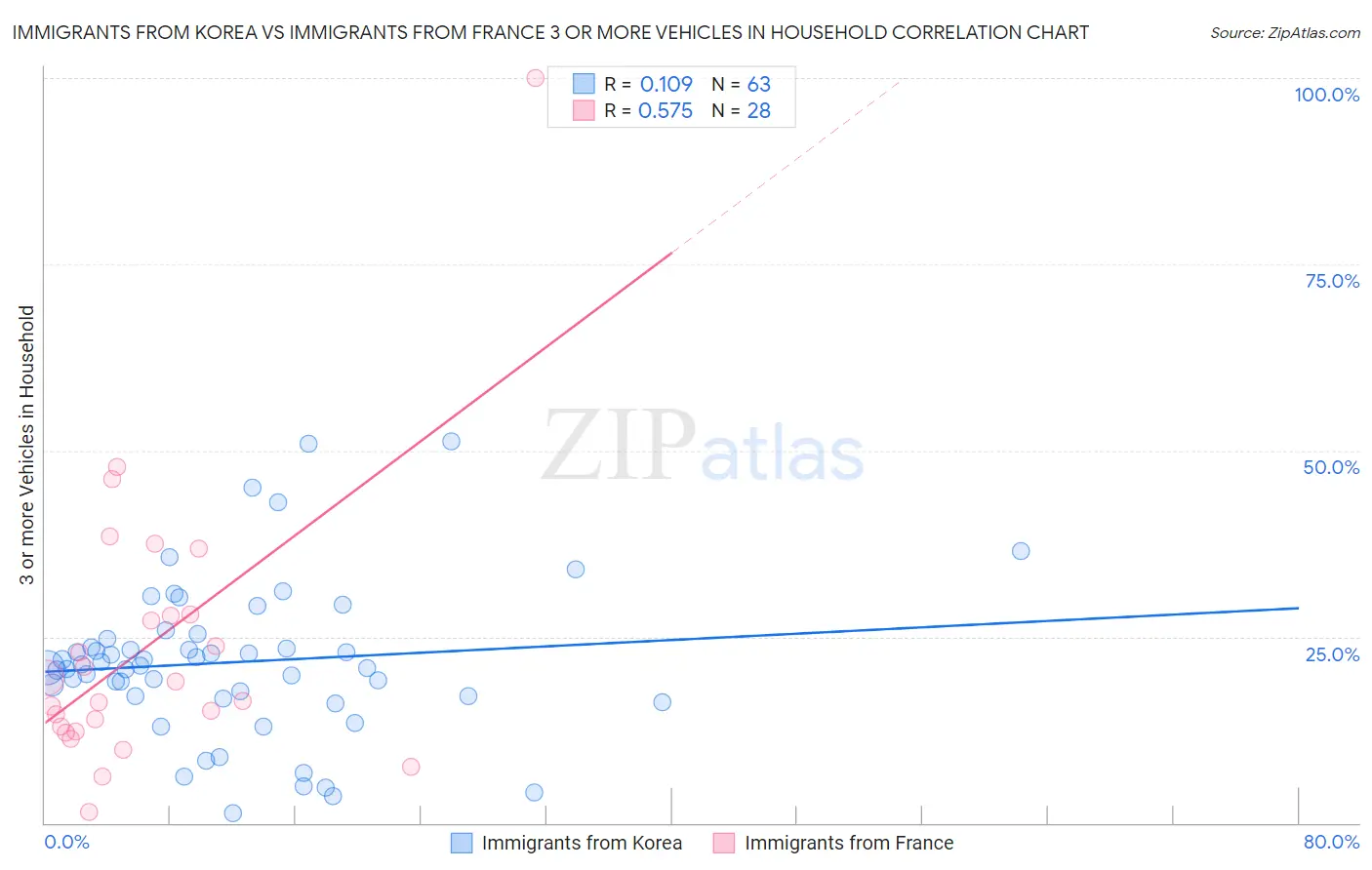 Immigrants from Korea vs Immigrants from France 3 or more Vehicles in Household