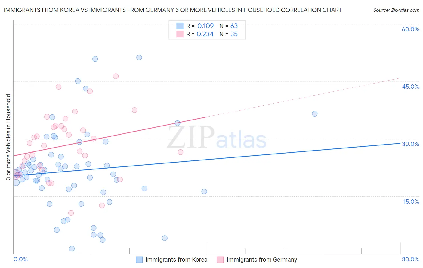 Immigrants from Korea vs Immigrants from Germany 3 or more Vehicles in Household