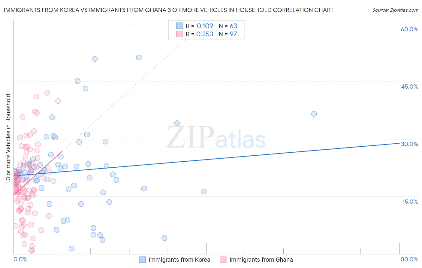 Immigrants from Korea vs Immigrants from Ghana 3 or more Vehicles in Household