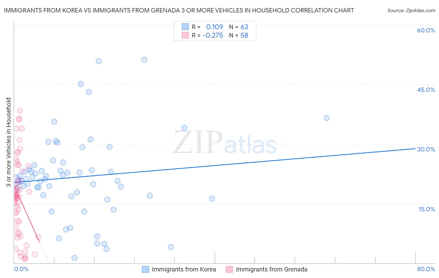 Immigrants from Korea vs Immigrants from Grenada 3 or more Vehicles in Household