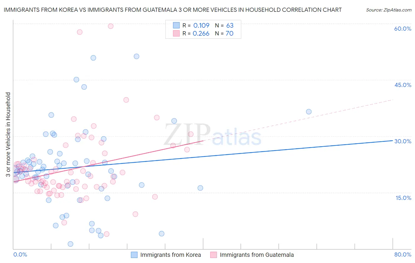 Immigrants from Korea vs Immigrants from Guatemala 3 or more Vehicles in Household
