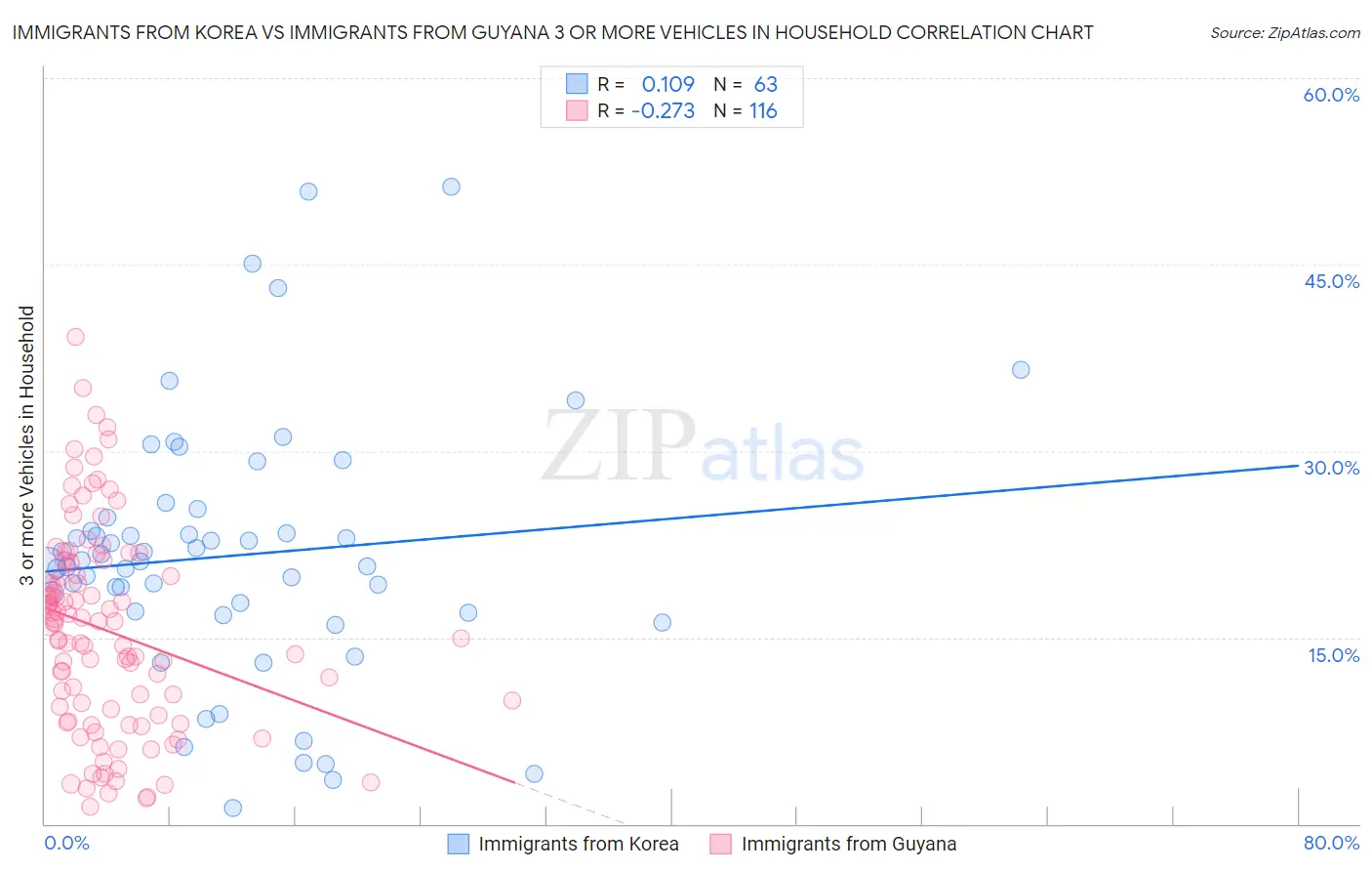 Immigrants from Korea vs Immigrants from Guyana 3 or more Vehicles in Household