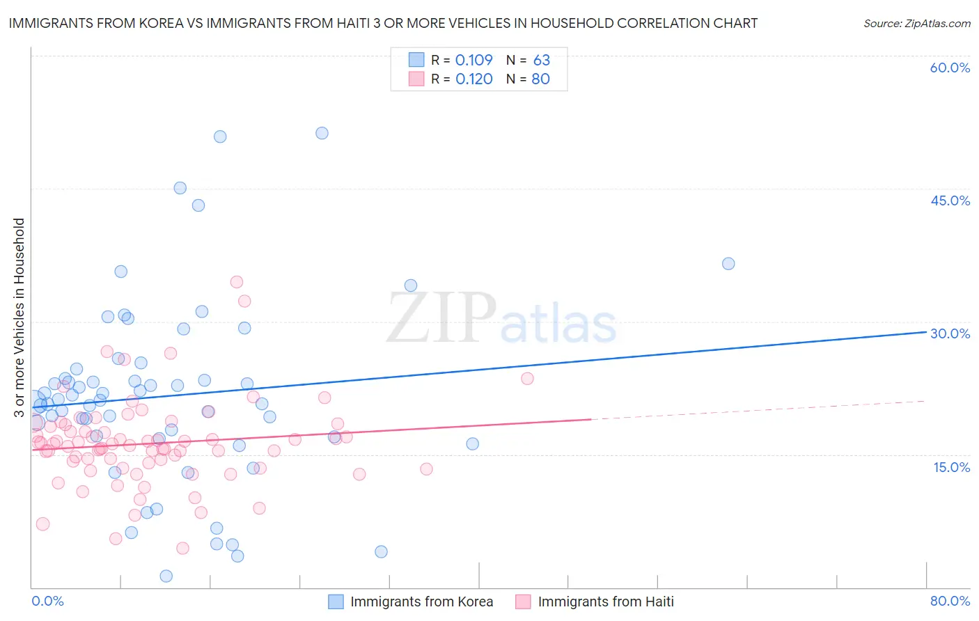 Immigrants from Korea vs Immigrants from Haiti 3 or more Vehicles in Household