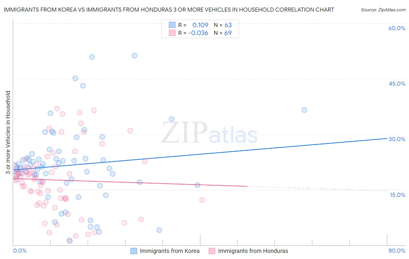 Immigrants from Korea vs Immigrants from Honduras 3 or more Vehicles in Household