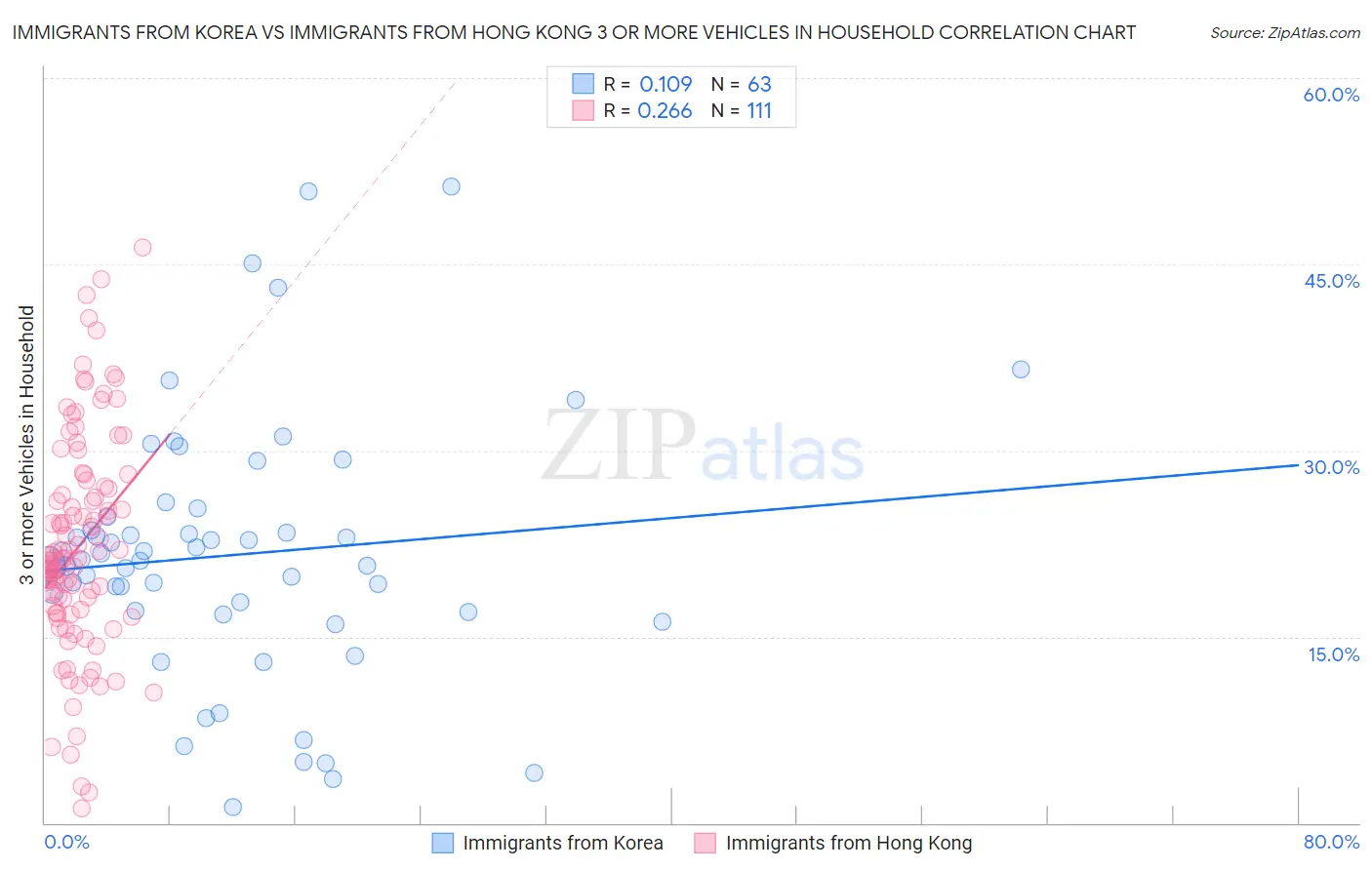 Immigrants from Korea vs Immigrants from Hong Kong 3 or more Vehicles in Household