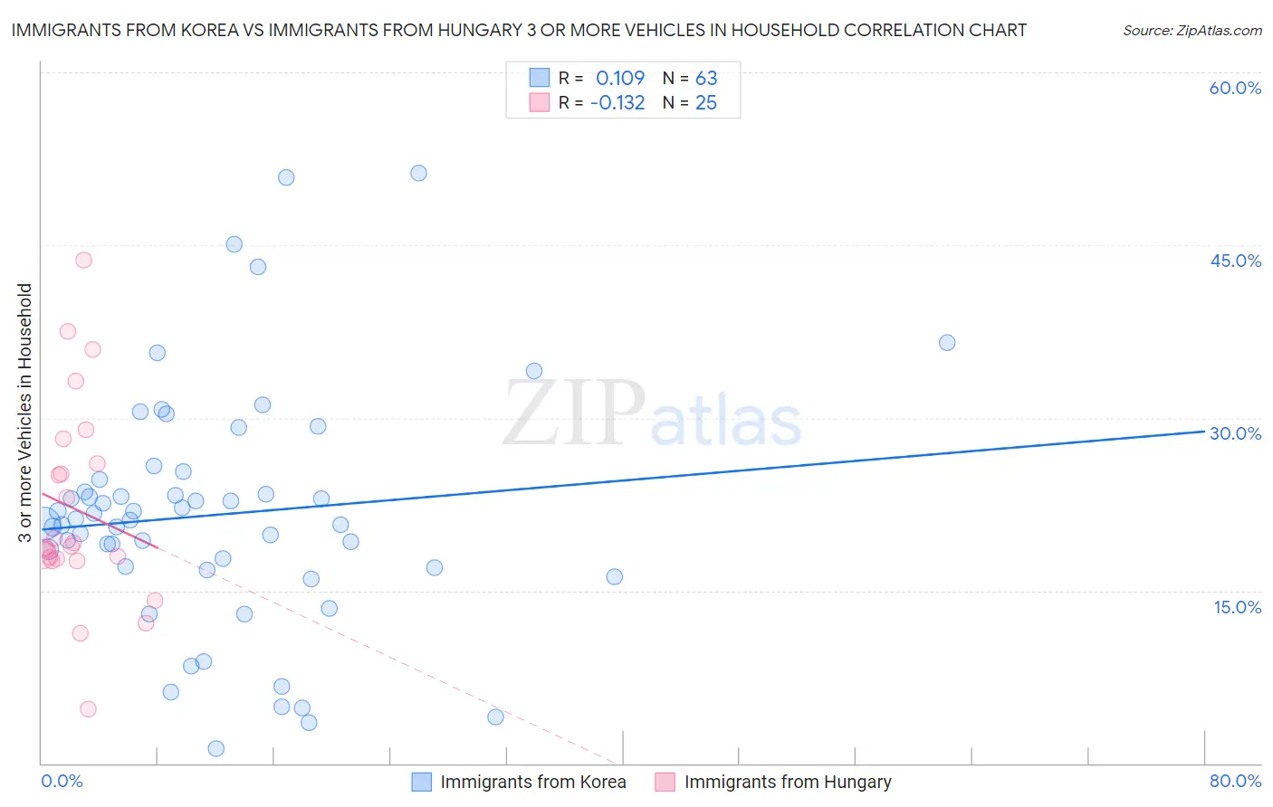 Immigrants from Korea vs Immigrants from Hungary 3 or more Vehicles in Household