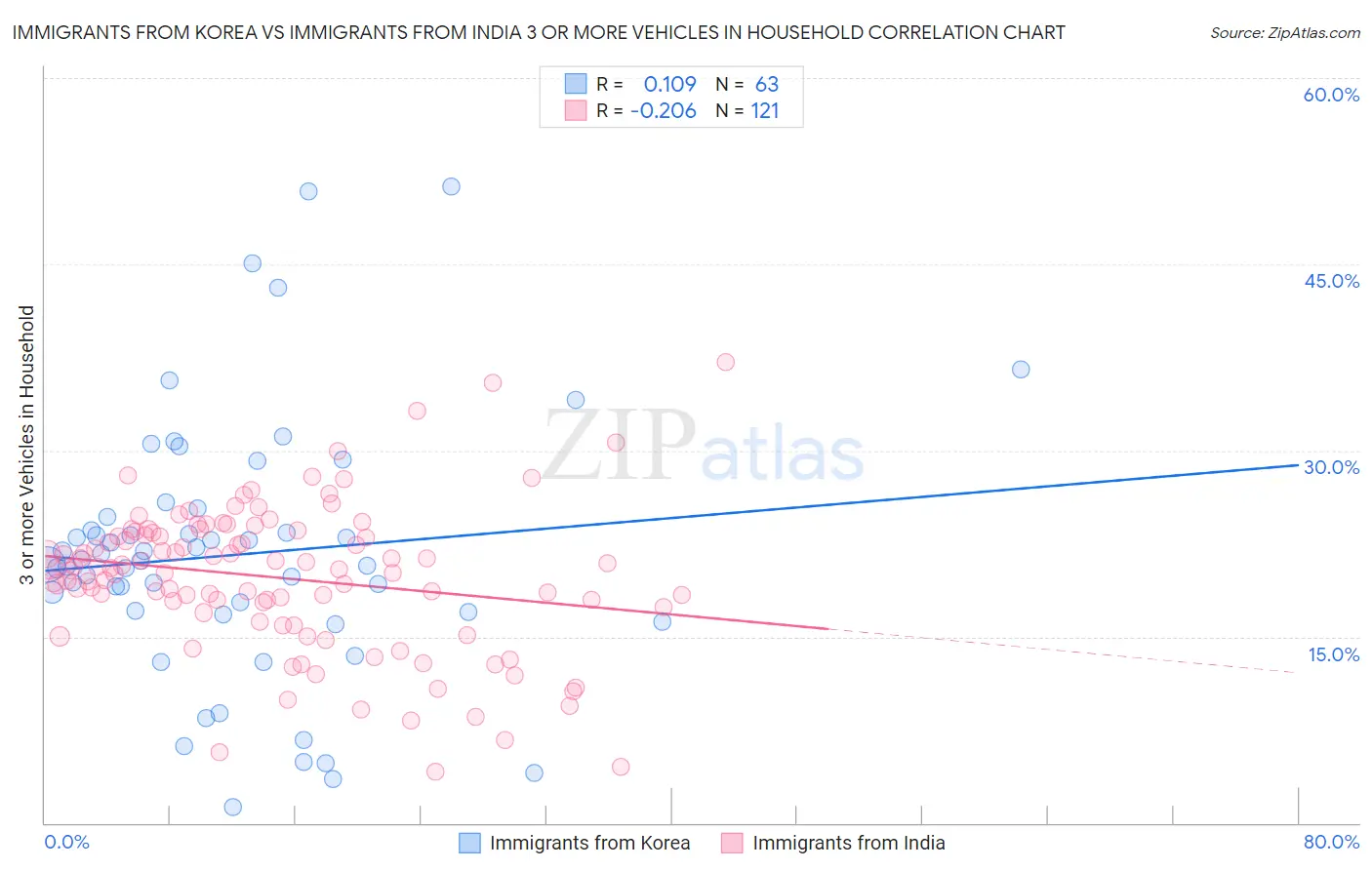 Immigrants from Korea vs Immigrants from India 3 or more Vehicles in Household