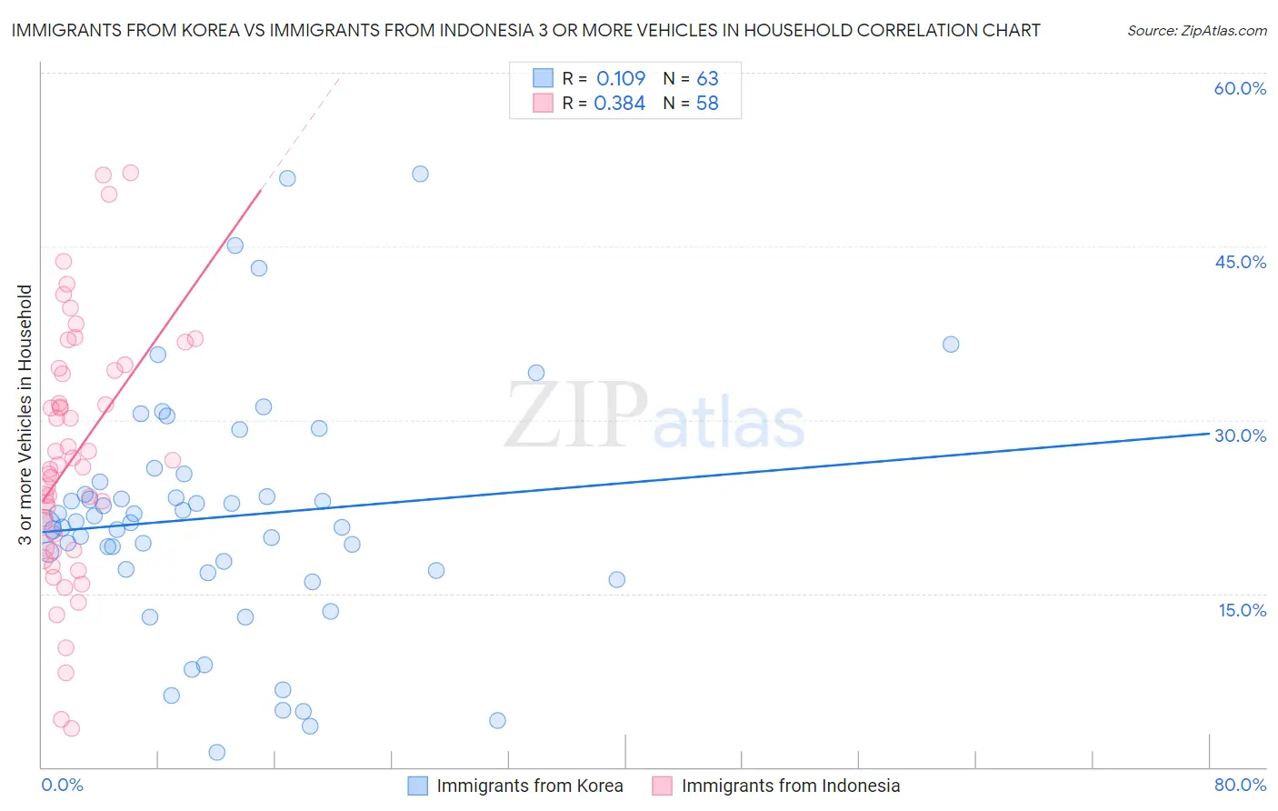 Immigrants from Korea vs Immigrants from Indonesia 3 or more Vehicles in Household