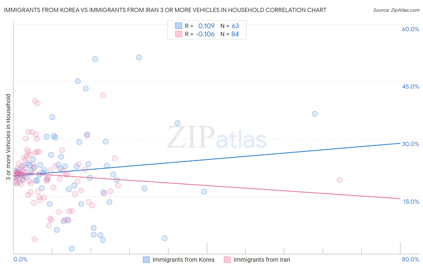 Immigrants from Korea vs Immigrants from Iran 3 or more Vehicles in Household