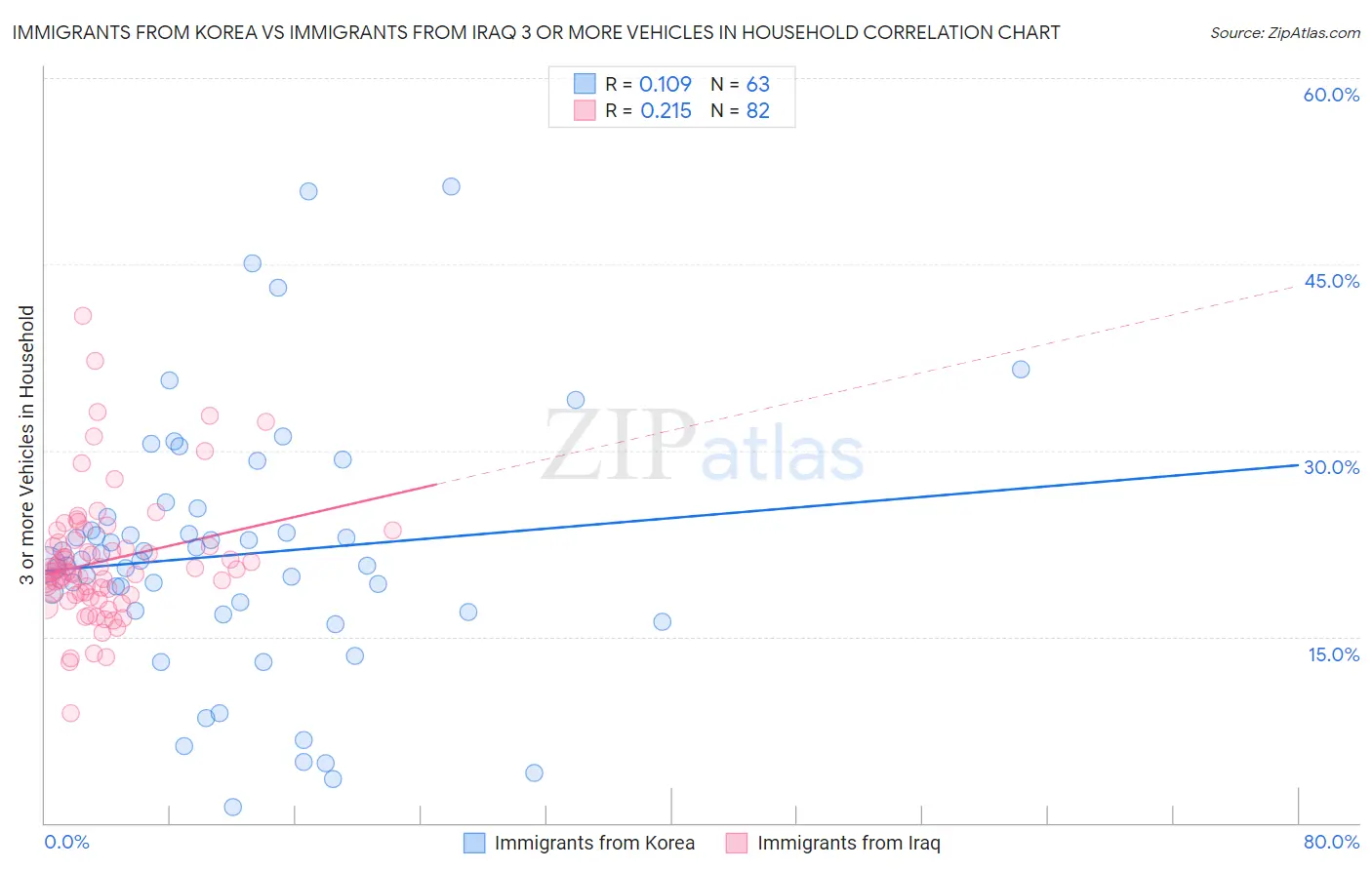 Immigrants from Korea vs Immigrants from Iraq 3 or more Vehicles in Household