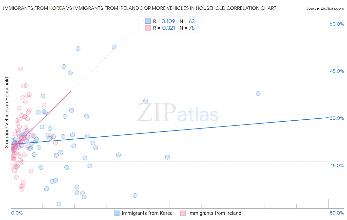 Immigrants from Korea vs Immigrants from Ireland 3 or more Vehicles in Household