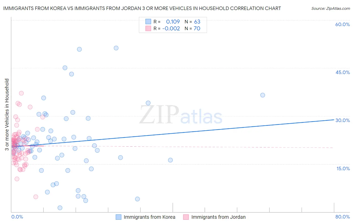 Immigrants from Korea vs Immigrants from Jordan 3 or more Vehicles in Household