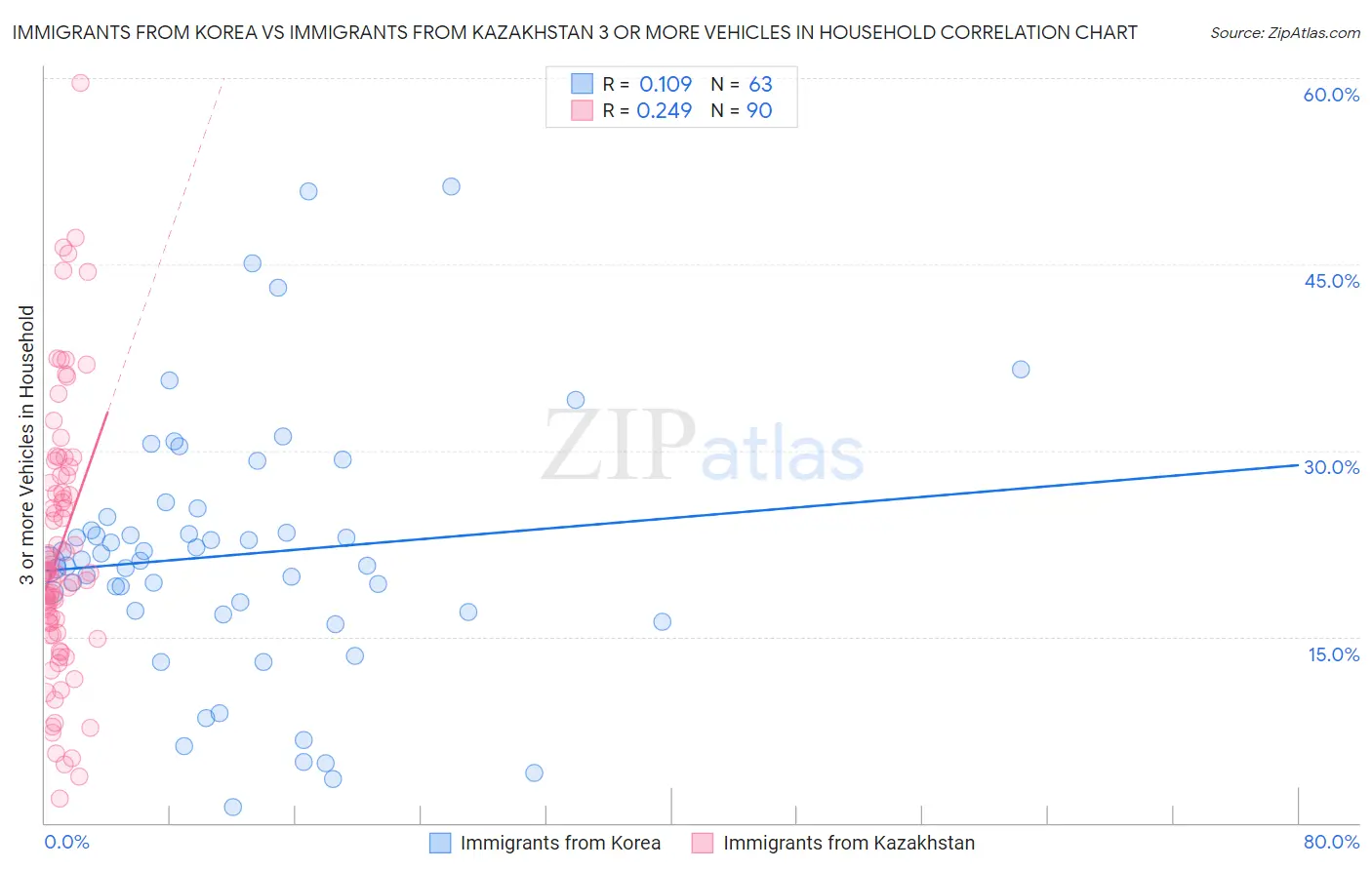 Immigrants from Korea vs Immigrants from Kazakhstan 3 or more Vehicles in Household