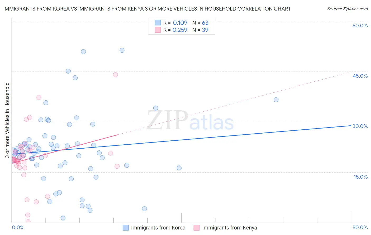 Immigrants from Korea vs Immigrants from Kenya 3 or more Vehicles in Household
