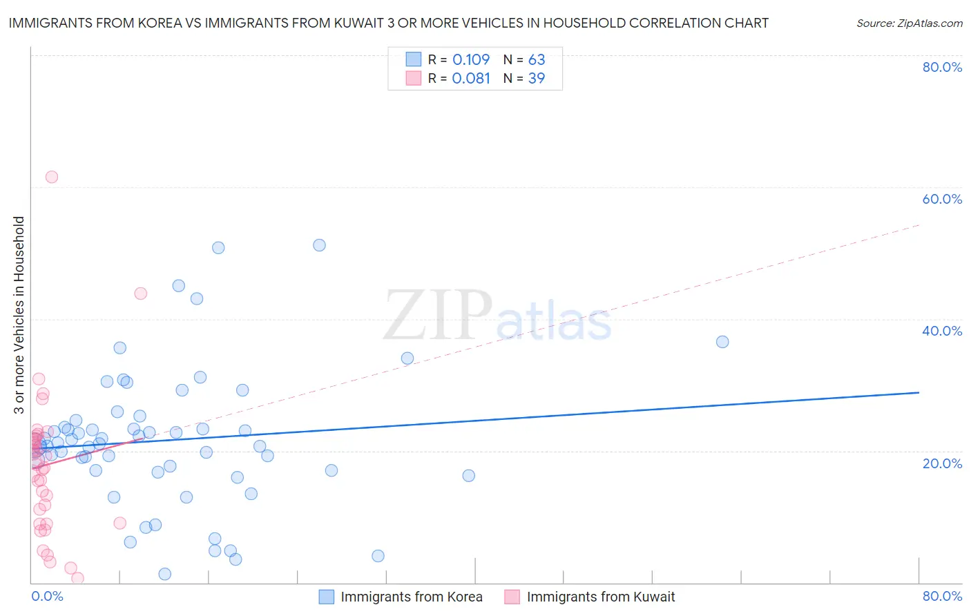 Immigrants from Korea vs Immigrants from Kuwait 3 or more Vehicles in Household