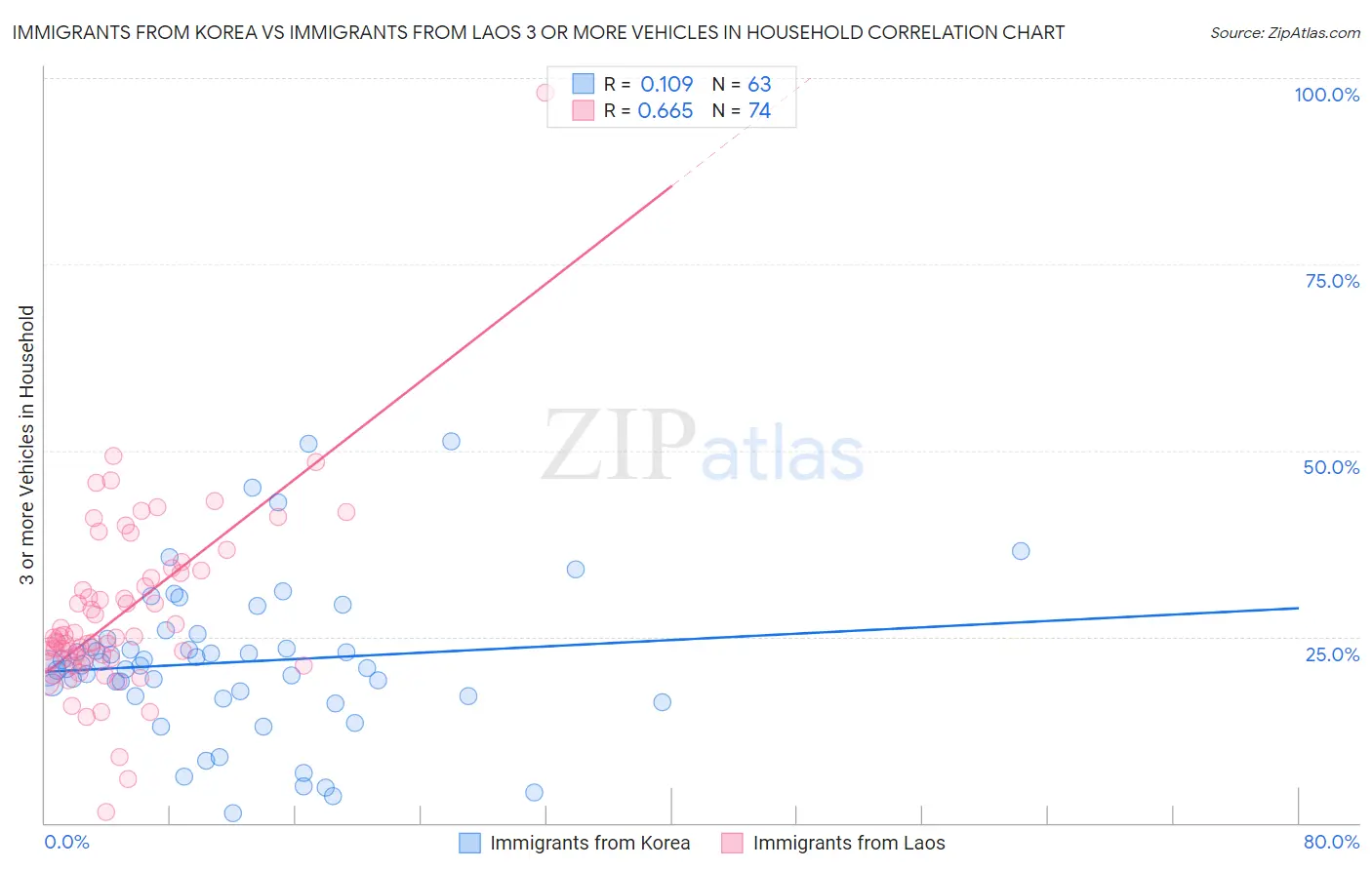 Immigrants from Korea vs Immigrants from Laos 3 or more Vehicles in Household