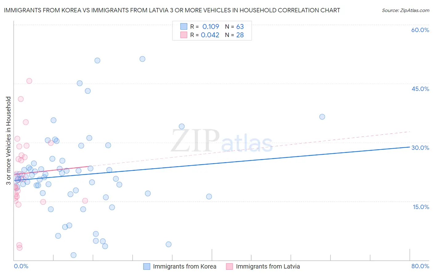 Immigrants from Korea vs Immigrants from Latvia 3 or more Vehicles in Household