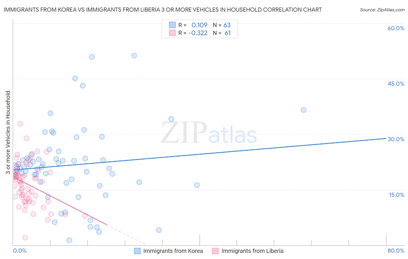 Immigrants from Korea vs Immigrants from Liberia 3 or more Vehicles in Household