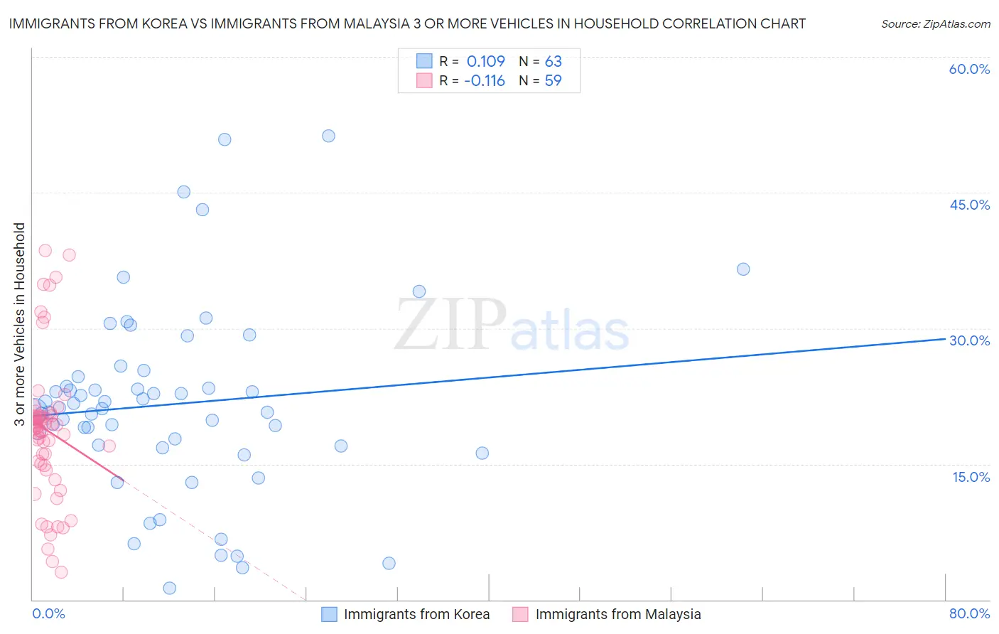 Immigrants from Korea vs Immigrants from Malaysia 3 or more Vehicles in Household