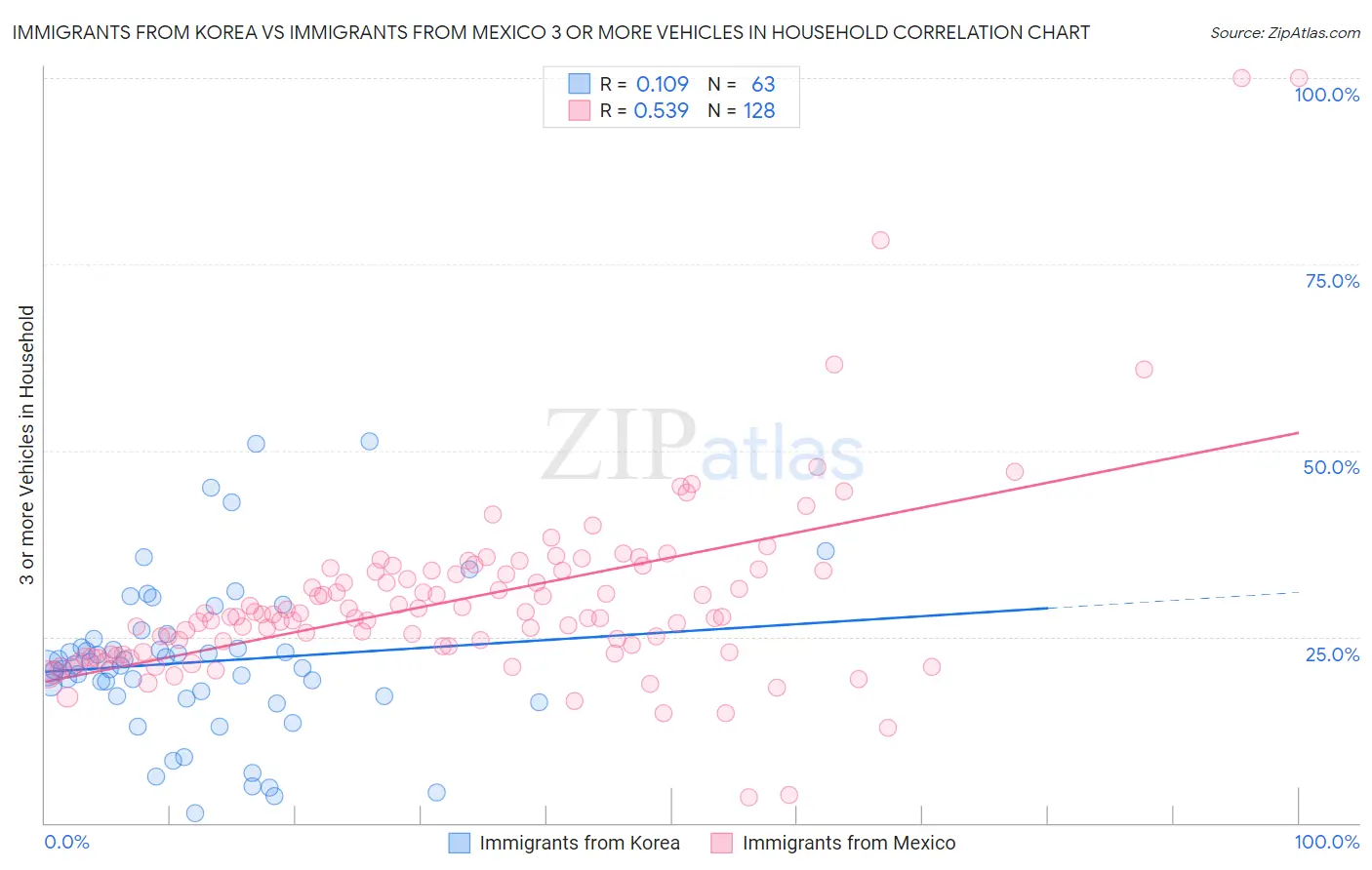 Immigrants from Korea vs Immigrants from Mexico 3 or more Vehicles in Household