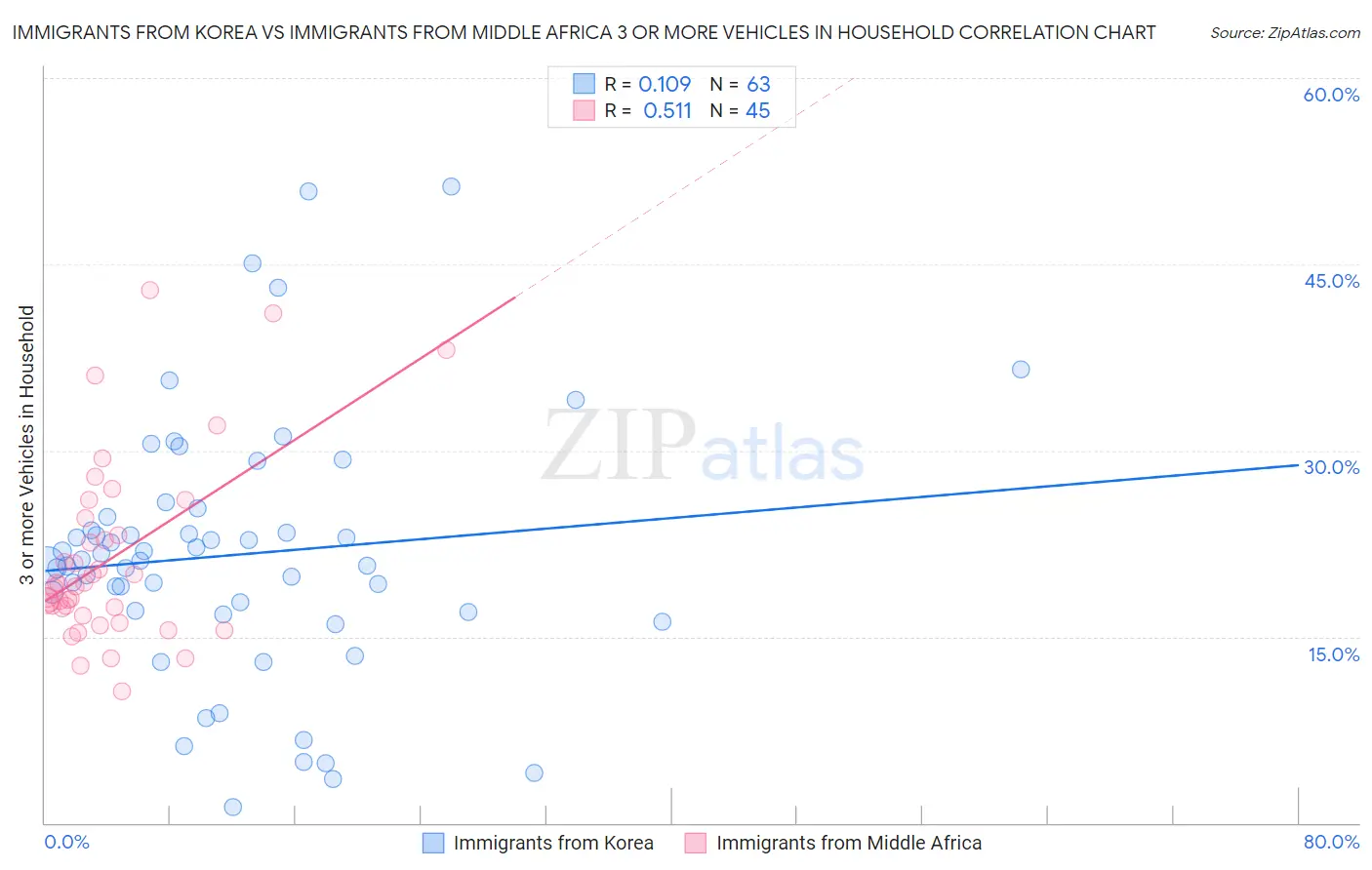 Immigrants from Korea vs Immigrants from Middle Africa 3 or more Vehicles in Household
