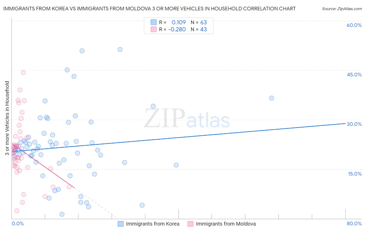 Immigrants from Korea vs Immigrants from Moldova 3 or more Vehicles in Household