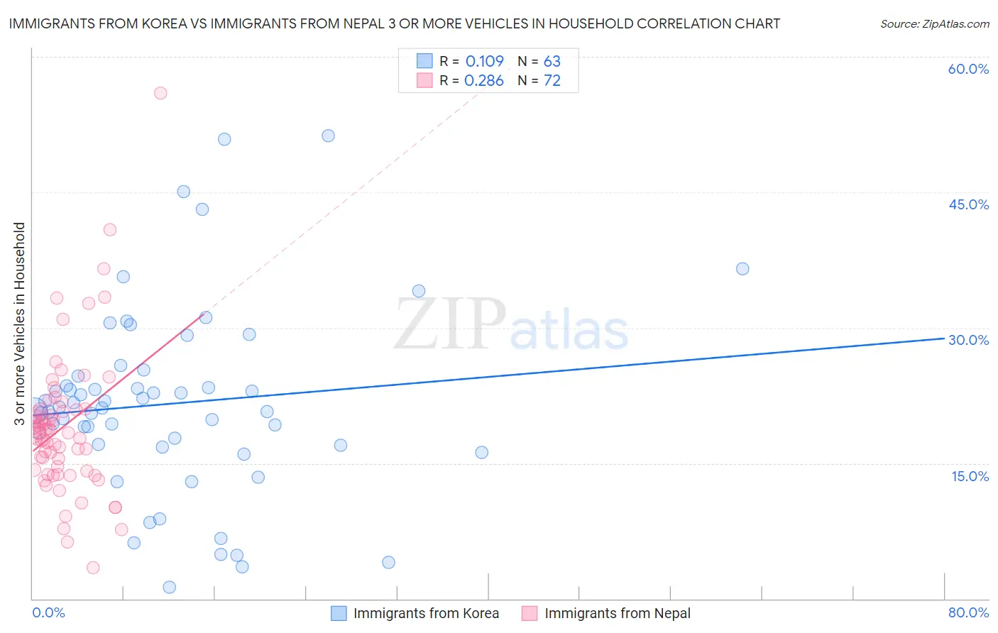 Immigrants from Korea vs Immigrants from Nepal 3 or more Vehicles in Household