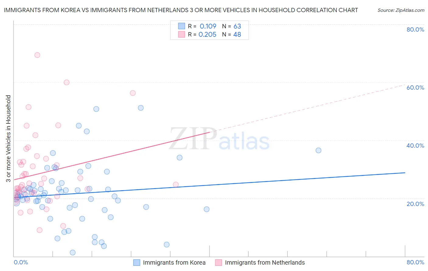 Immigrants from Korea vs Immigrants from Netherlands 3 or more Vehicles in Household