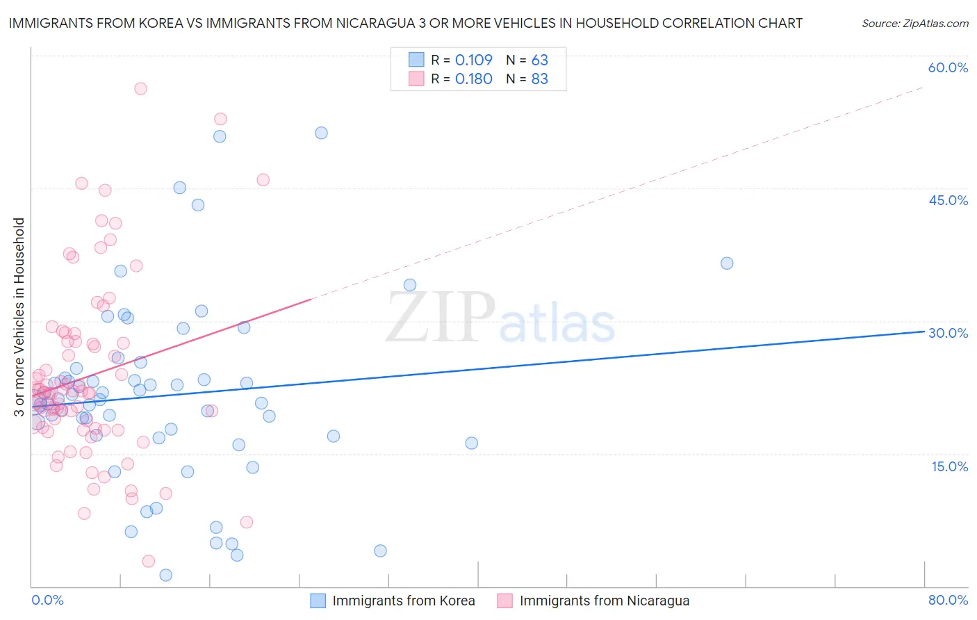 Immigrants from Korea vs Immigrants from Nicaragua 3 or more Vehicles in Household