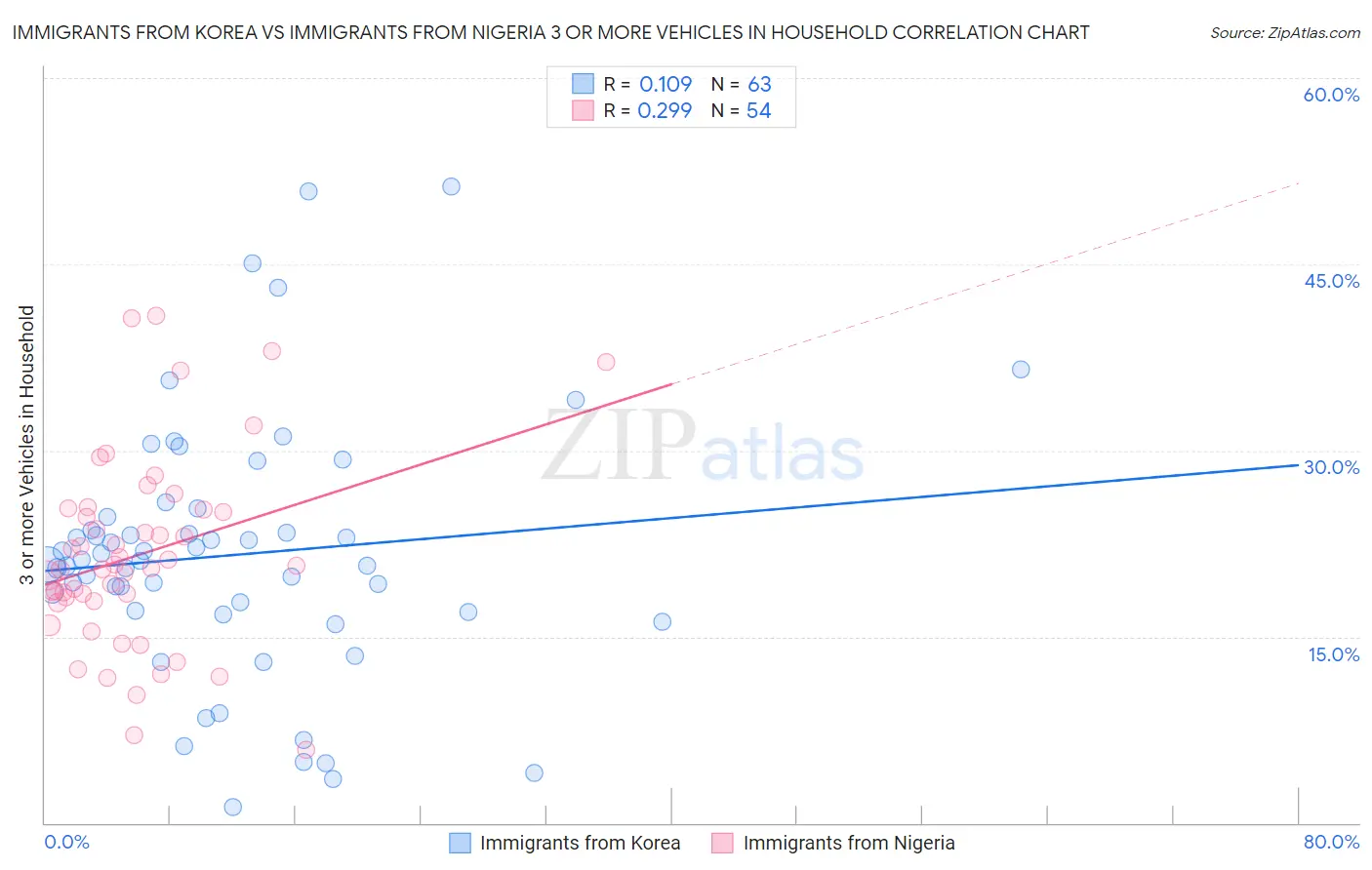 Immigrants from Korea vs Immigrants from Nigeria 3 or more Vehicles in Household