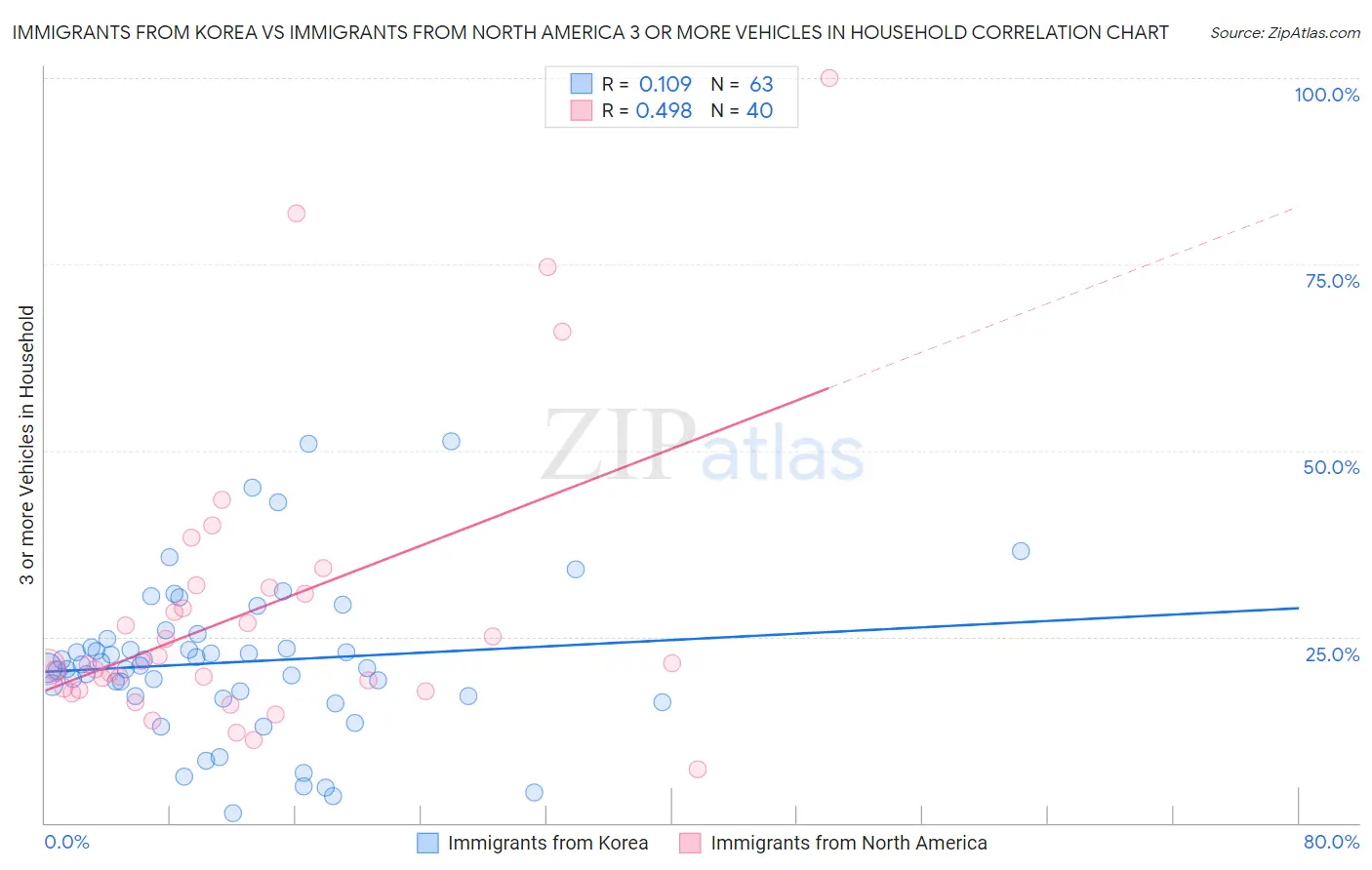 Immigrants from Korea vs Immigrants from North America 3 or more Vehicles in Household