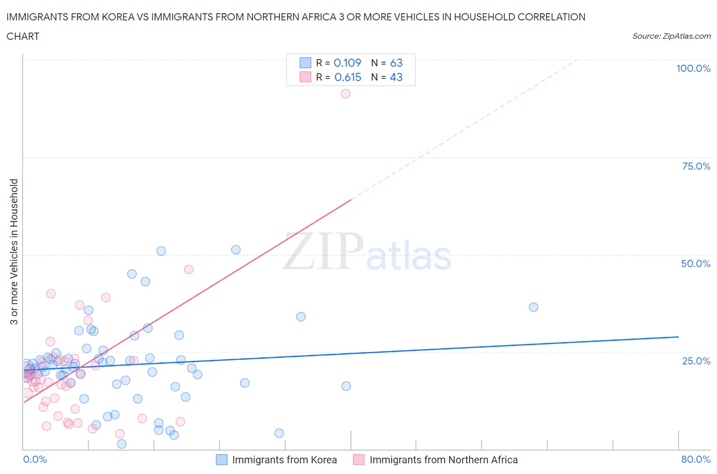 Immigrants from Korea vs Immigrants from Northern Africa 3 or more Vehicles in Household